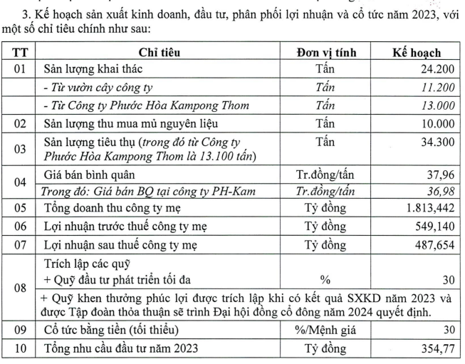 Kế hoạch sản xuất kinh doanh năm 2023 của PHR