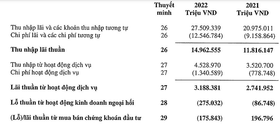 Điểm danh các ngân hàng lỗ đậm do đổ tiền vào chứng khoán đầu tư