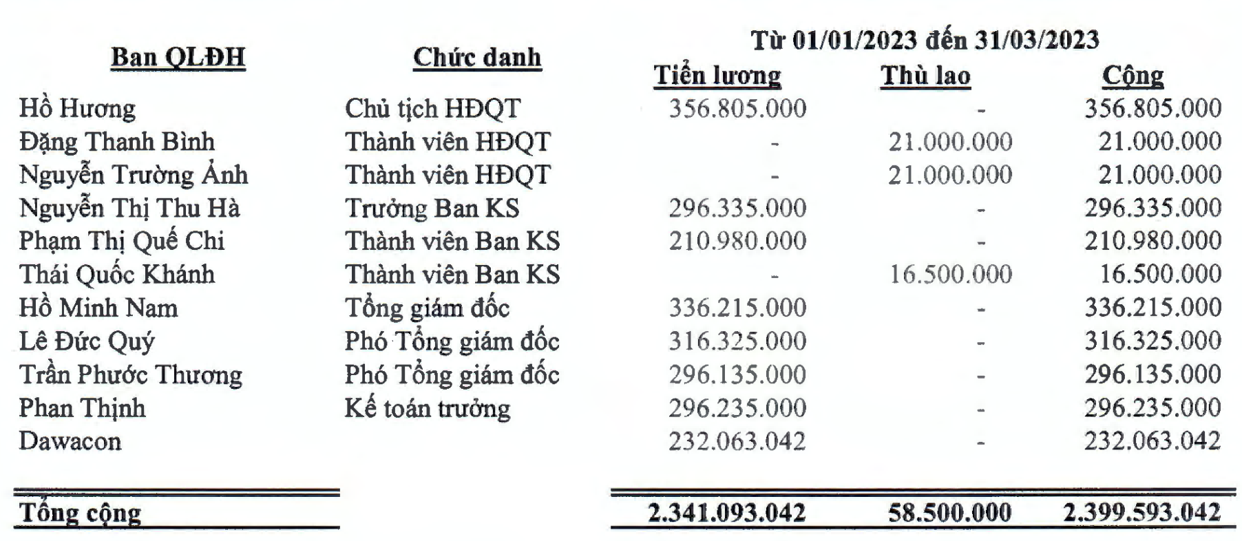 Lãnh đạo Cấp nước Đà Nẵng nhận hơn 336 triệu đồng tiền lương trong quý I/2023