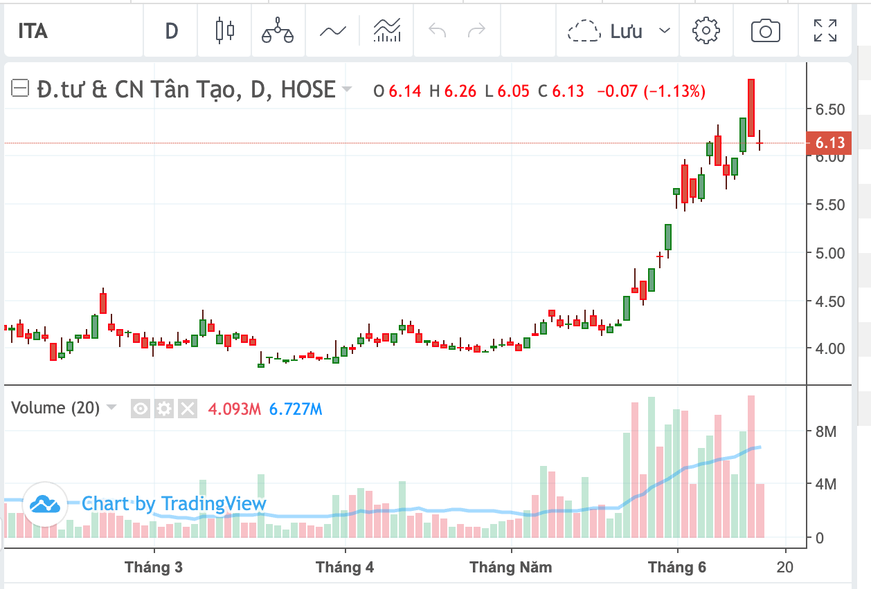Diễn biến cổ phiếu ITA.