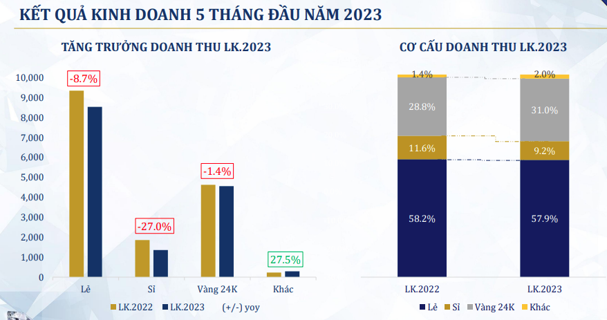 PNJ đã thực hiện hơn 50% kế hoạch lợi nhuận năm sau 5 tháng