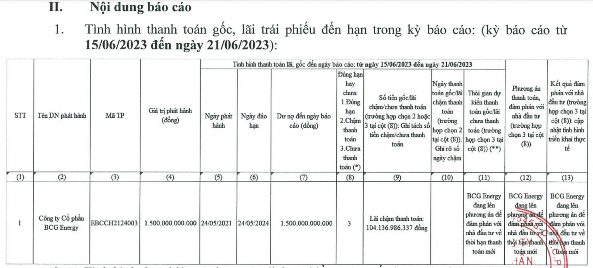 Công ty BCG Energy chậm thanh toán hơn 100 tỷ tiền lãi lô trái phiếu 1.500 tỷ