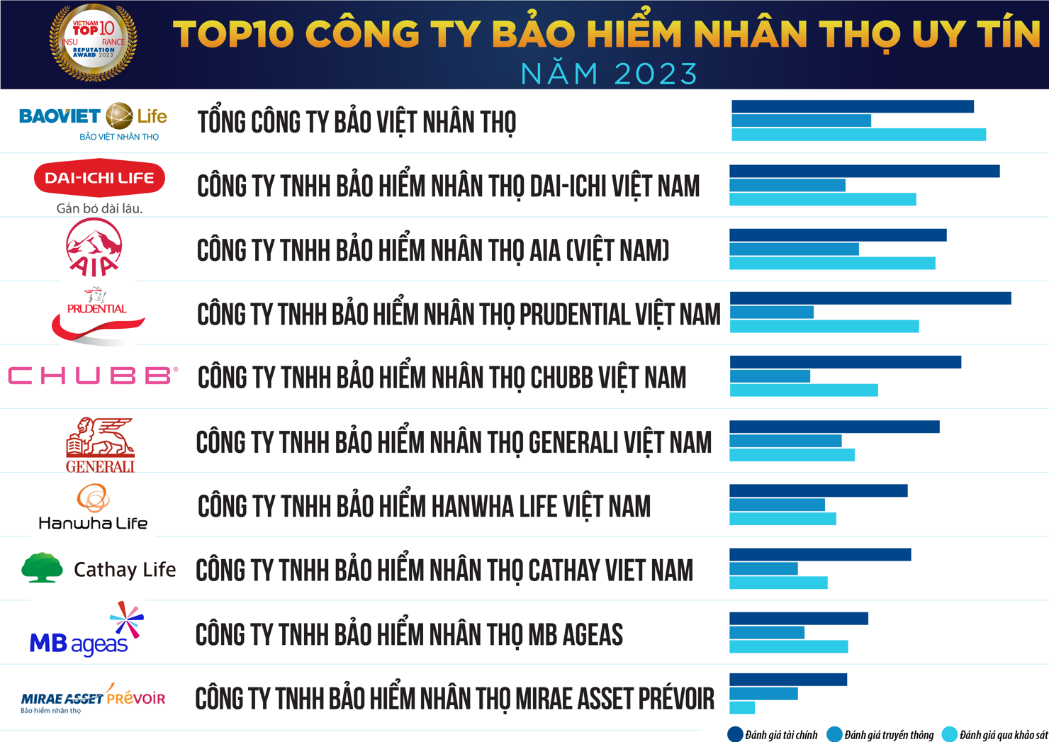 Lộ diện 10 công ty bảo hiểm nhân uy tín năm 2023, Manulife Việt Nam rớt khỏi Top