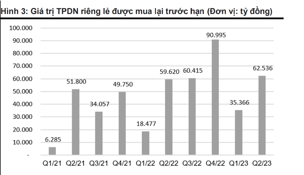 Hoạt động mua lại TPDN trước hạn bất ngờ gia tăng trong quý 2/2023