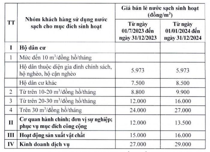 Hà Nội chính thức tăng giá nước sạch sinh hoạt