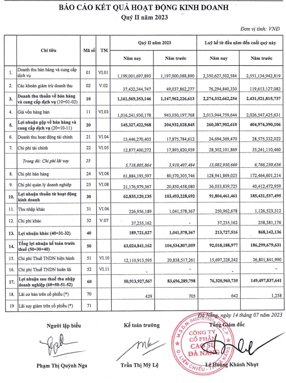 Báo cáo kết quả kinh doanh quý II/2023 của DRC