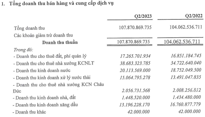 Một công ty bất động sản khu công nghiệp báo lãi trong quý II/2023