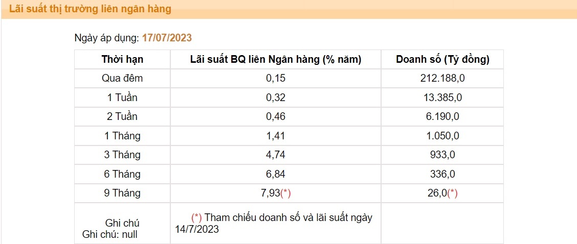 Lãi suất liên ngân hàng giảm về mức siêu rẻ, ở vùng đáy lịch sử