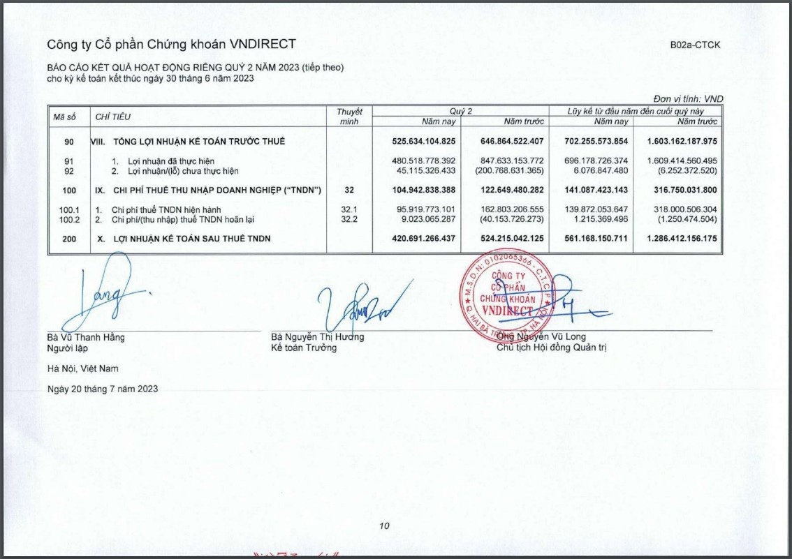 Nguồn: BCTC riêng quý II/2023 của VnDirect.