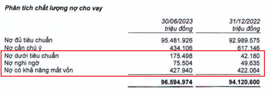 Nợ xấu của Bac A Bank (BAB) tăng vọt hơn 32% sau 6 tháng đầu năm 2023