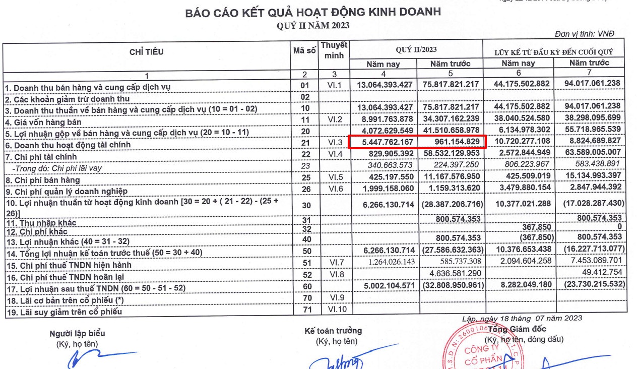 Licogi 14: ghi nhận doanh thu tài chính quý 2 tăng mạnh