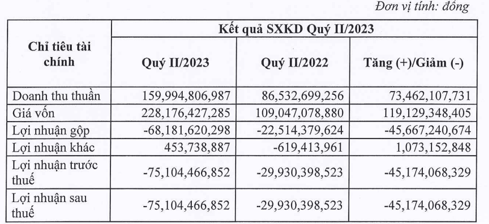 Công ty Kết cấu Kim loại và Lắp máy Dầu khí lỗ hơn 75 tỷ đồng trong quý II/2023