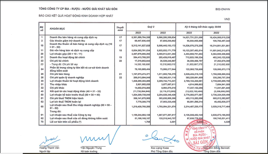 Nguồn: BCTC hợp nhất quý II/2023 của Sabeco.