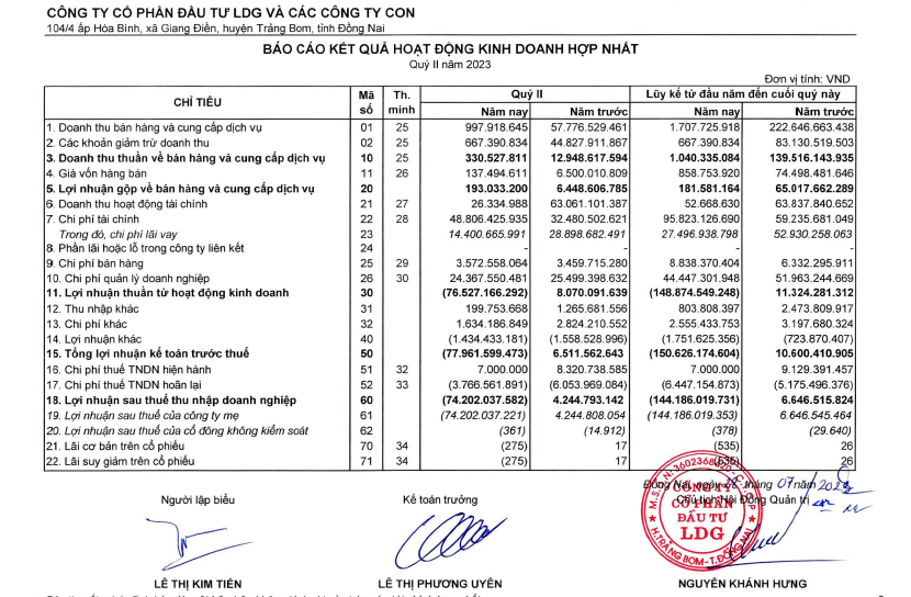 Nguồn: BCTC hợp nhất quý II/2023 của LDG.