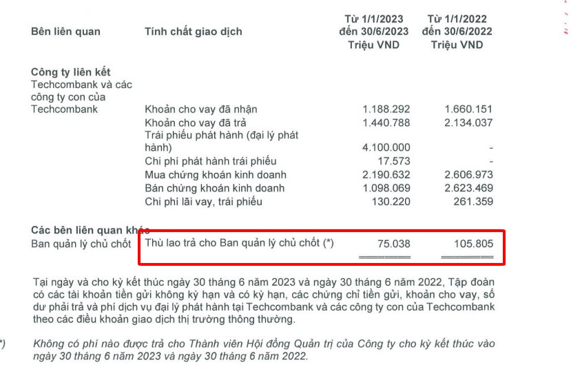 Thù lao cho Ban quản lý chủ chốt Tập đoàn Masan giảm 29%