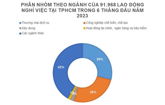 Gần 92.000 người lao động nghỉ việc trong 6 tháng đầu năm