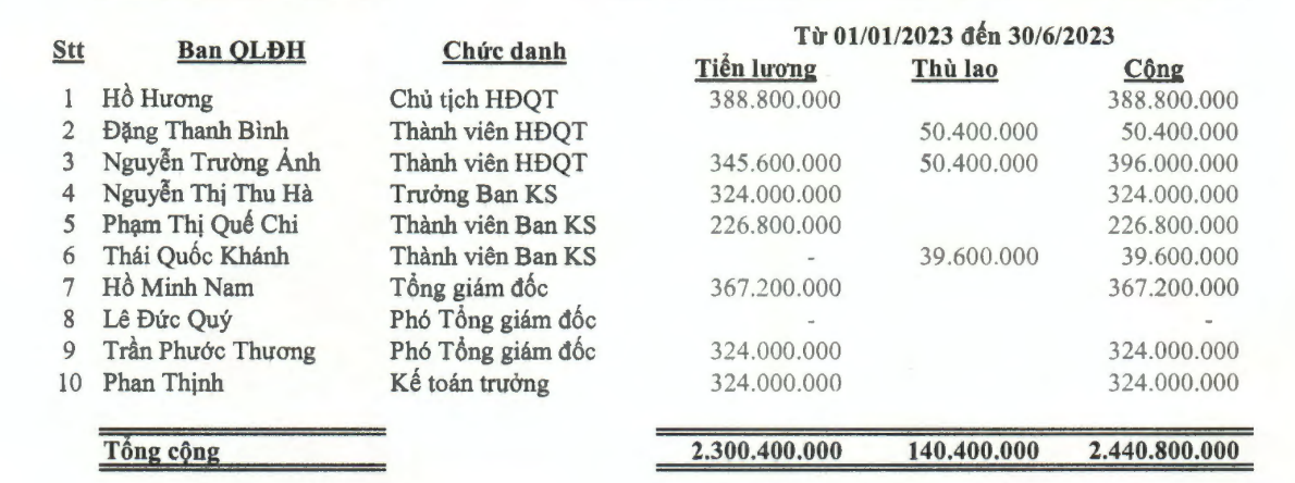 Kết thúc quý II/2023, Dawaco còn nợ người lao động hơn 18 tỷ đồng