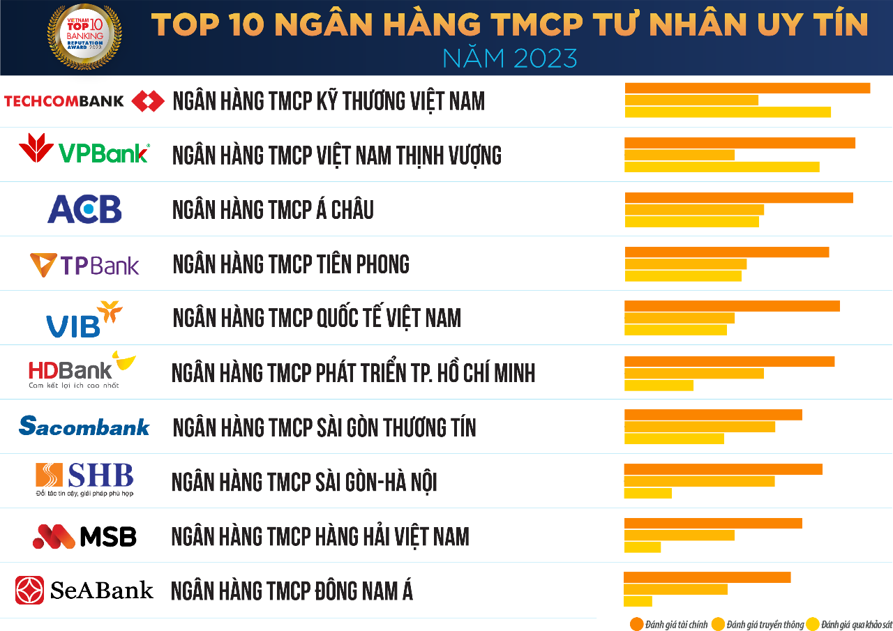 TPBank đứng thứ 4 trong Top các ngân hàng tư nhân uy tín nhất Việt Nam