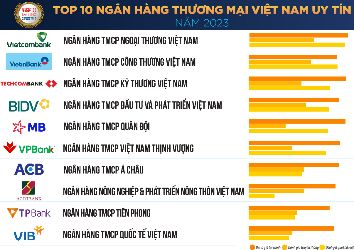 TPBank đứng thứ 4 trong Top các ngân hàng tư nhân uy tín nhất Việt Nam