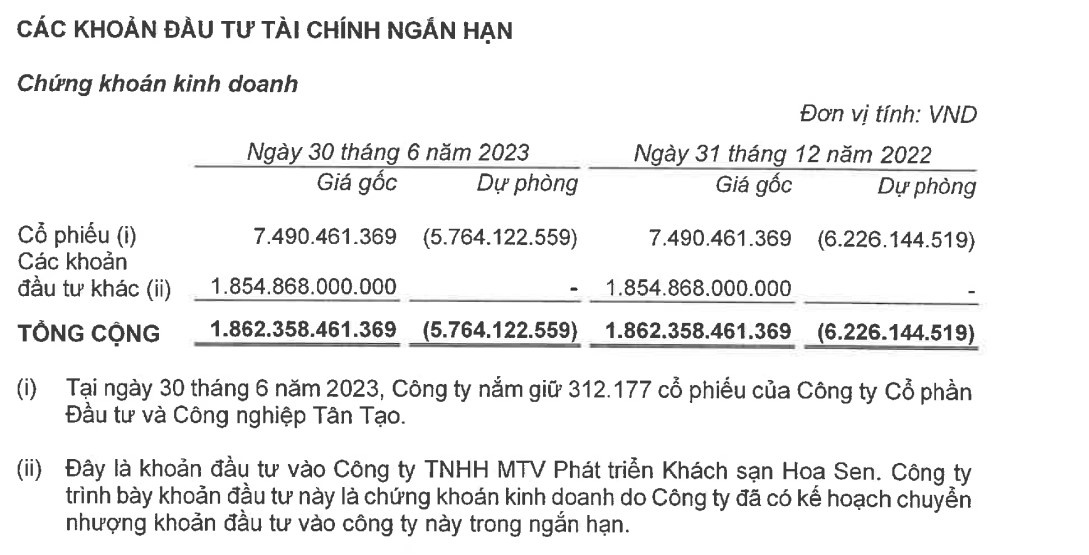 Nguồn: Báo cáo soát xét bán niên năm 2023 của Kinh Bắc.