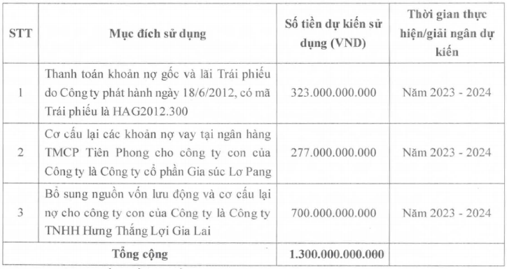 Nguồn: HAG