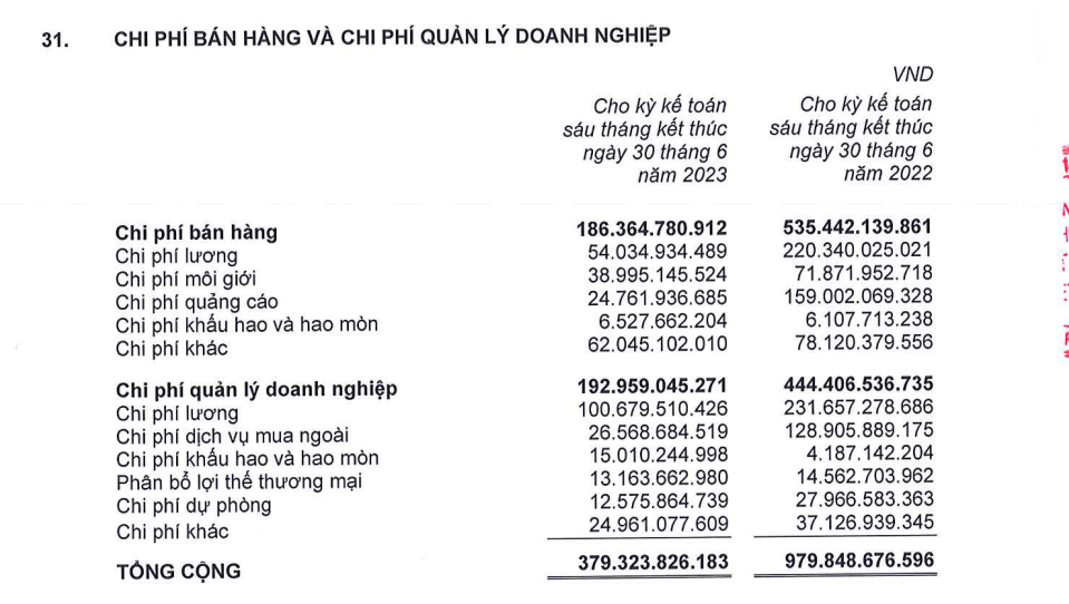 Tập đoàn Đất Xanh giảm hơn 5.000 nhân viên sau 1 năm