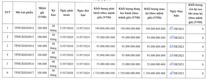 Danh sách 6 lô trái phiếu được Quốc tế Thiên Phúc mua lại dự kiến ngày 10/8/2023