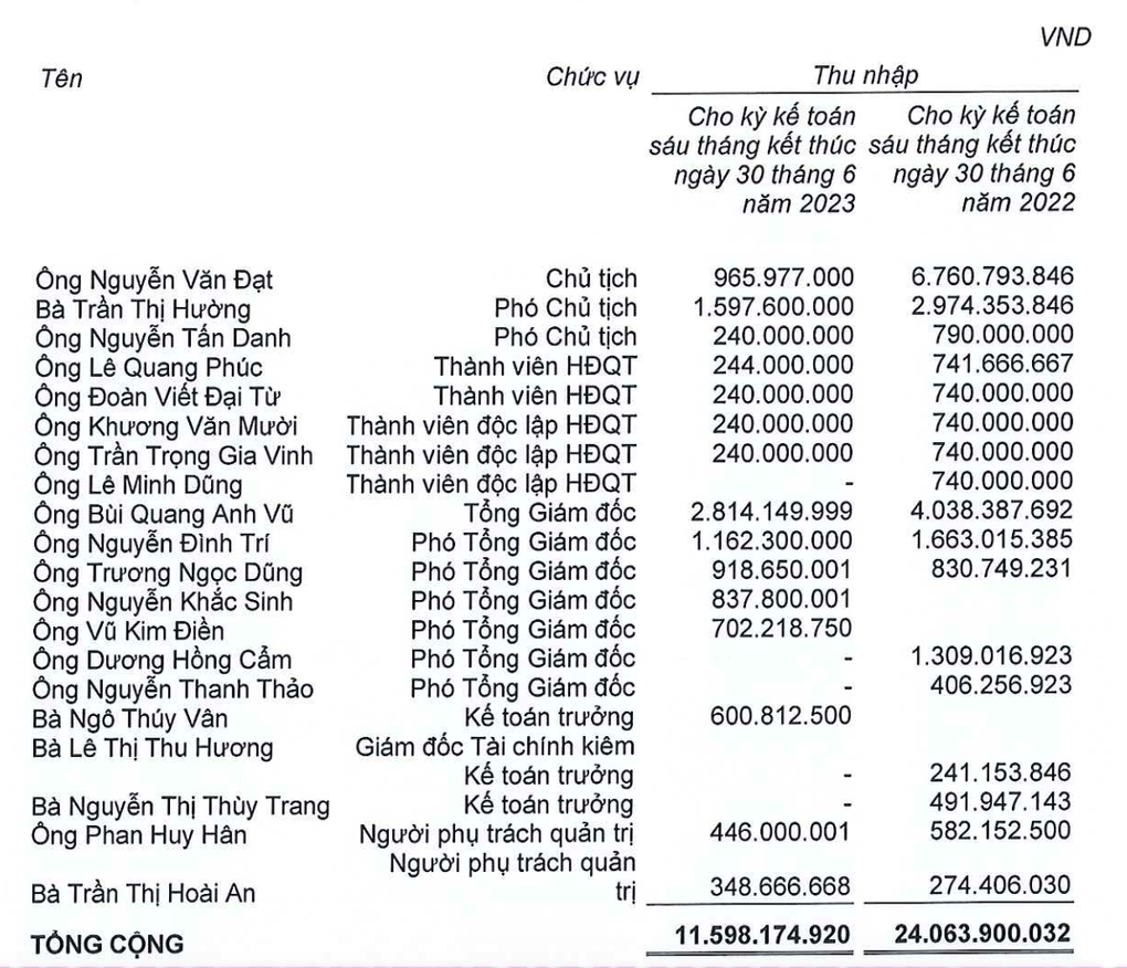 Nửa năm 2023, Phát Đạt chi 11,6 tỷ đồng cho lãnh đạo