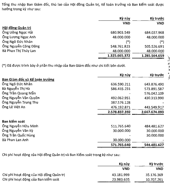 Chi trả thù lao cho ban lãnh đạo công ty (Nguồn: BCTC bán niên của NT2)