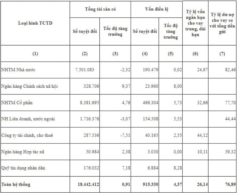 Tổng tài sản ngành ngân hàng bất ngờ giảm hơn 327.000 tỷ đồng