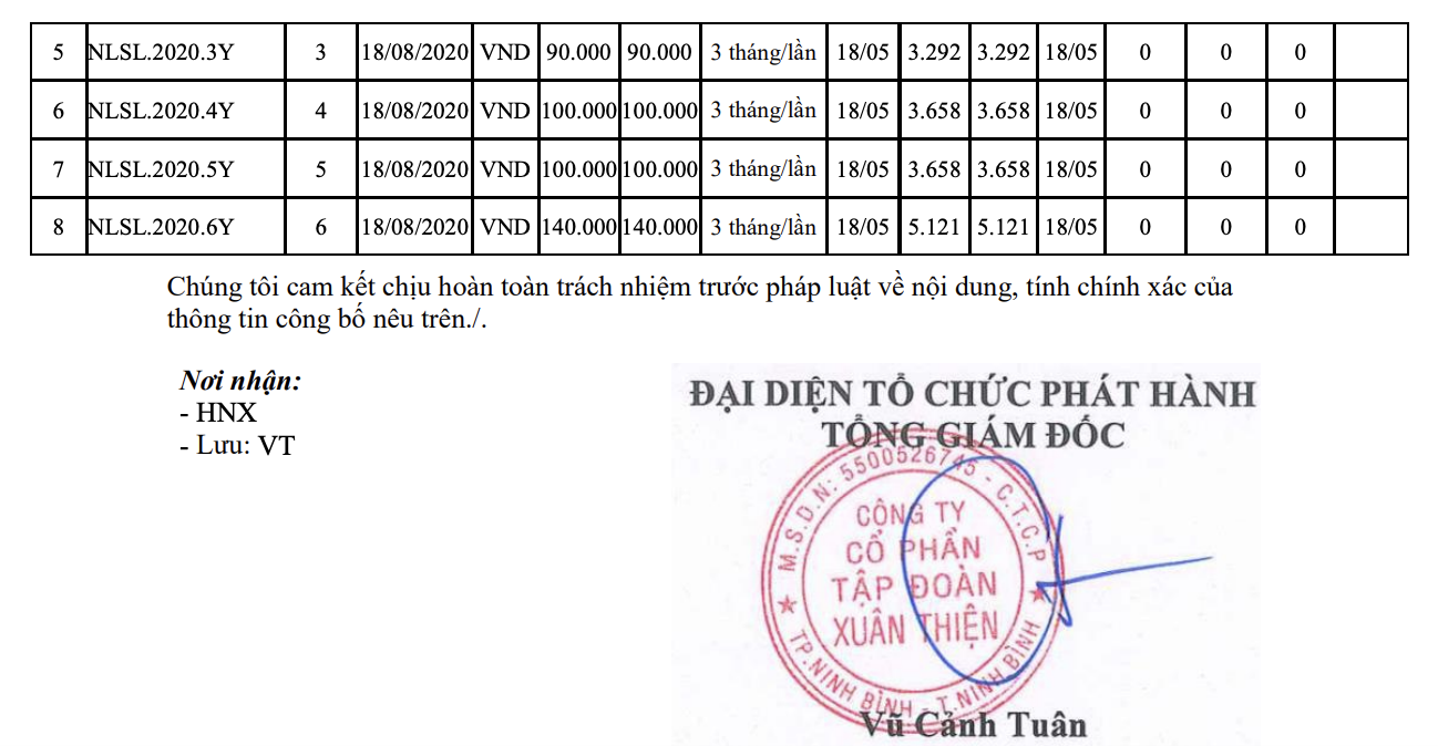 Tập đoàn Xuân Thiện bị xử phạt 60 triệu đồng do có loạt vi phạm