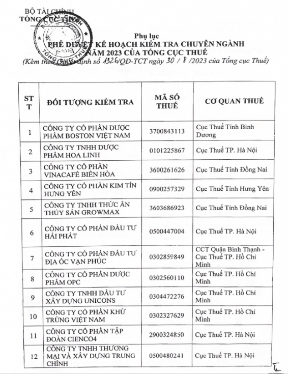 12 trong số 42 doanh nghiệp nằm trong danh sách bị thanh tra thuế