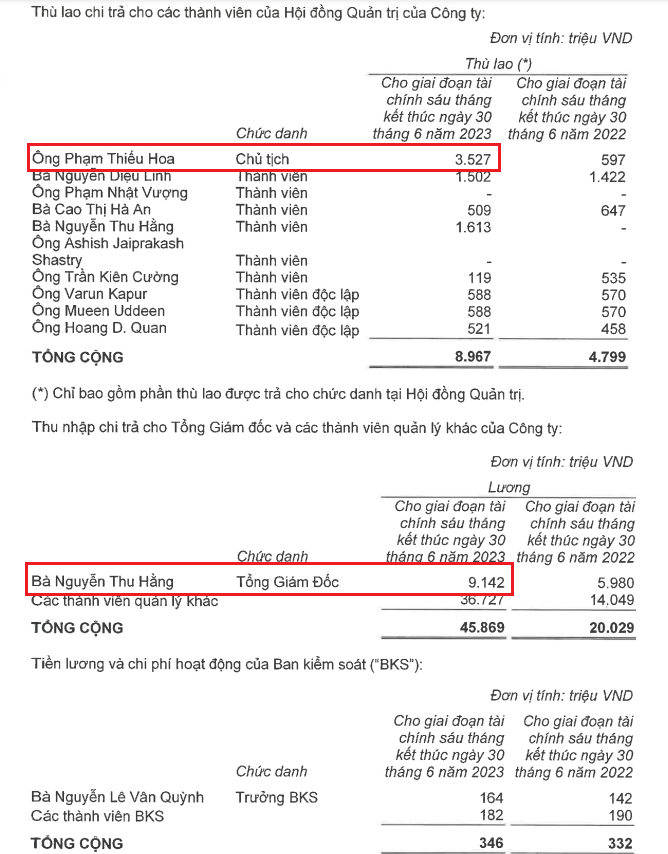 Thù lao chi trả cho thành viên HĐQT CTCP Vinhomes