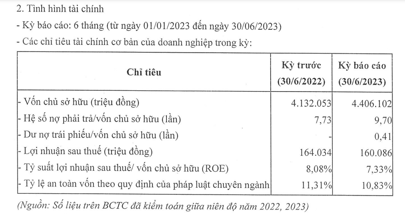 Công ty Tài chính Cổ phần Điện lực (EVNFinance) làm ăn ra sao 6 tháng đầu năm 2023?