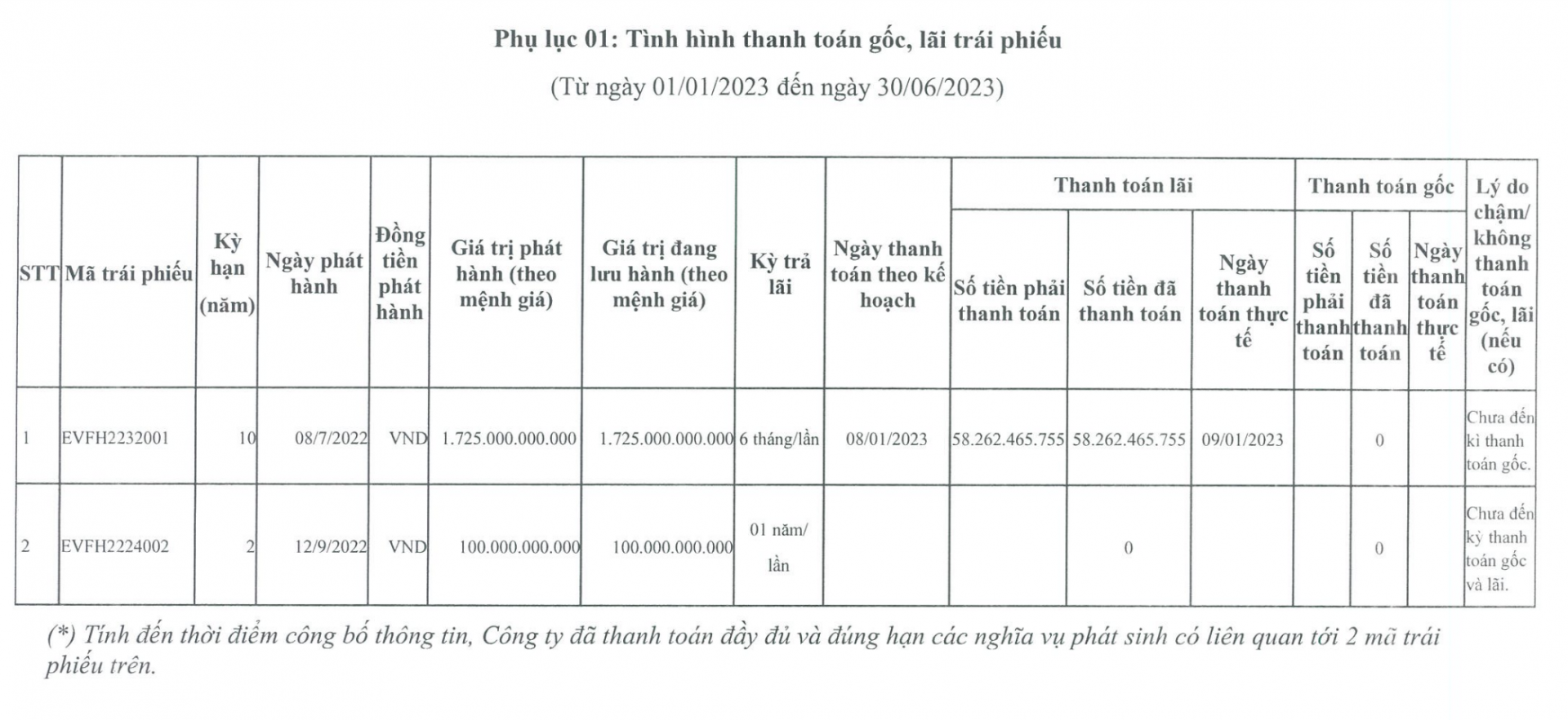 Công ty Tài chính Cổ phần Điện lực (EVN Finance) làm ăn ra sao 6 tháng đầu năm 2023?