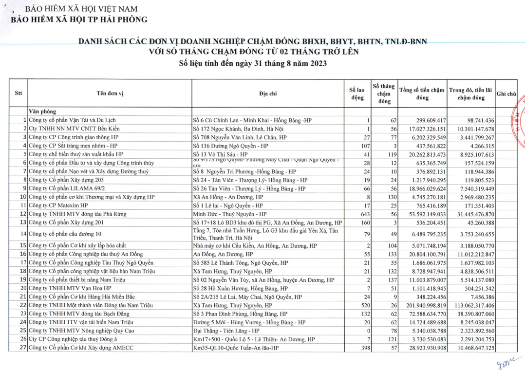 27 trong 629 doanh nghiệp chậm đóng BHXH