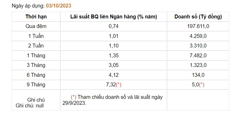 Lãi suất liên ngân hàng bất ngờ tăng vọt ở tất cả các kỳ hạn