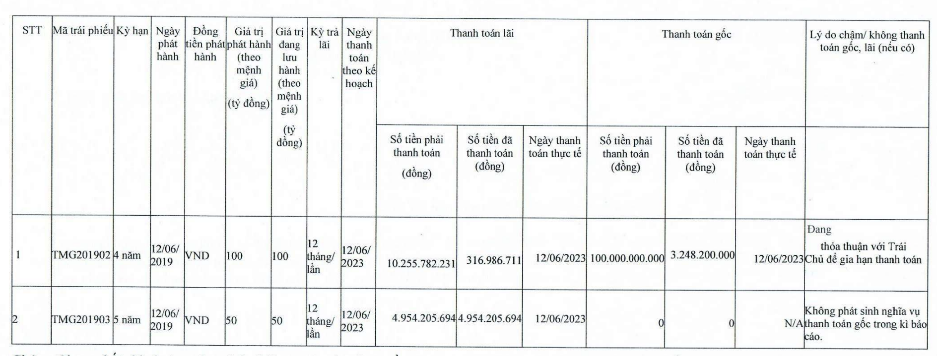 Vì sao Du lịch Thiên Minh không thanh toán đủ gốc, lãi lô trái phiếu 100 tỷ đồng?