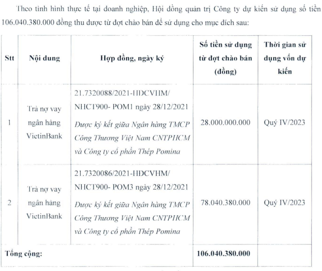 POM dùng hơn 106 tỷ đồng để trả nợ ngân hàng Vietinbank