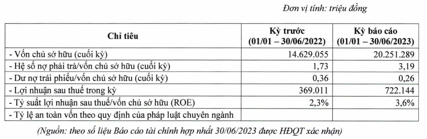 Địa ốc Phú Long kinh doanh lãi 4 tỷ đồng/ngày, nợ phải trả tăng mạnh hơn 64.000 tỷ đồng