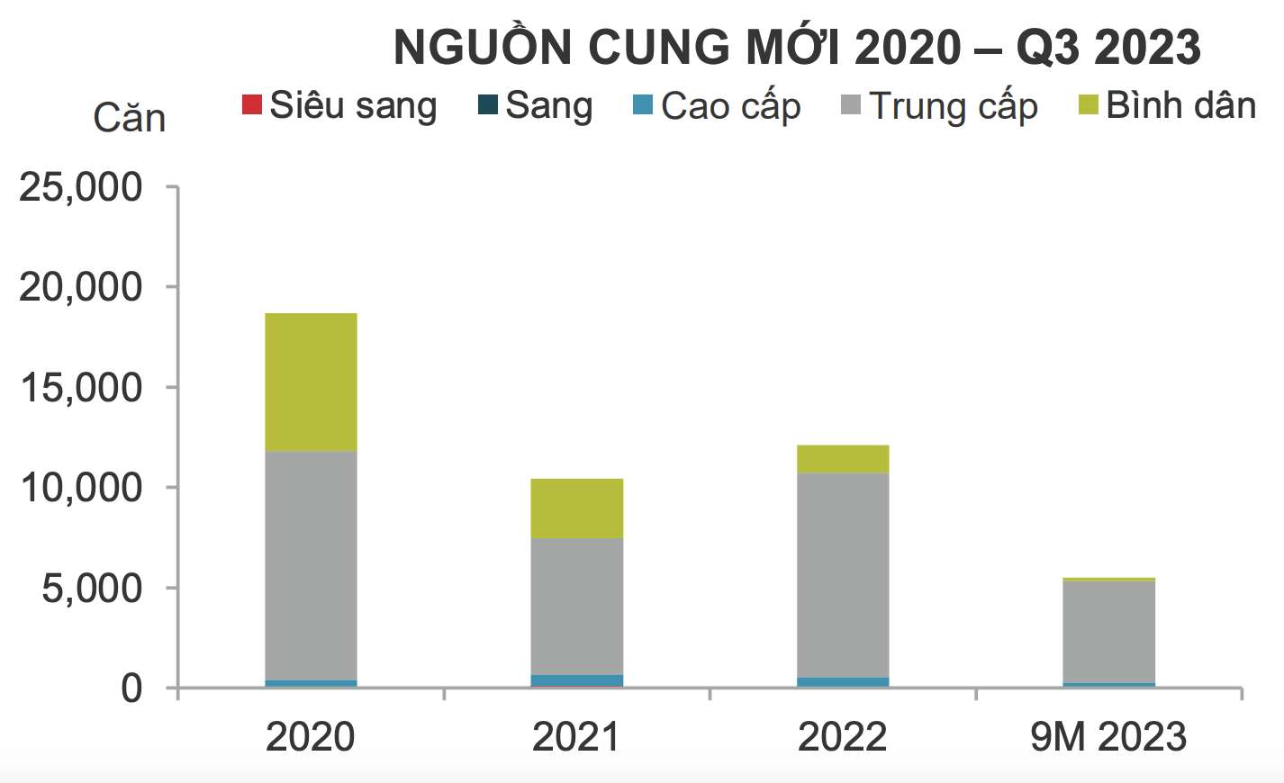 Thành phố này có 2.300 căn hộ được bán ra trong 3 tháng qua