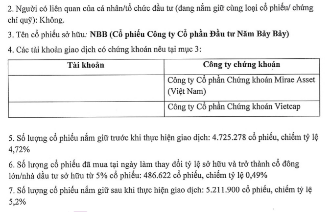 Thép Việt Mỹ trở thành cổ đông lớn của Năm Bảy Bảy