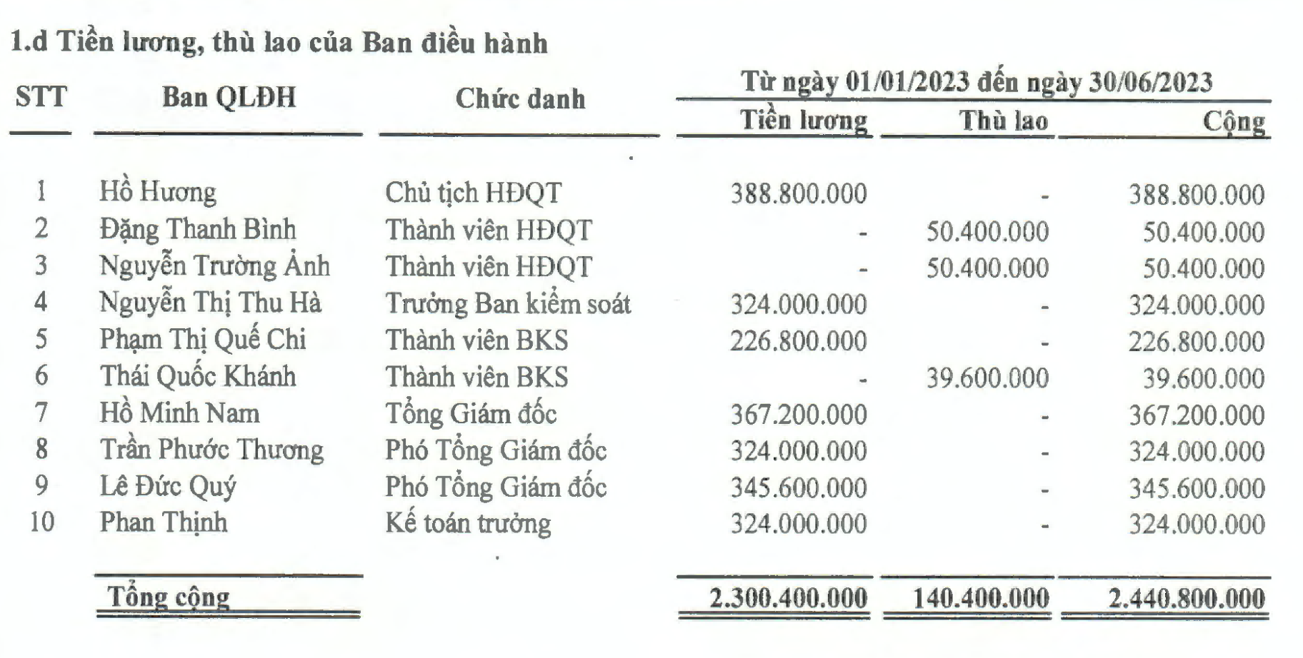 Công ty Cấp nước Đà Nẵng (Dawaco) lãi hơn nửa tỷ đồng/ngày