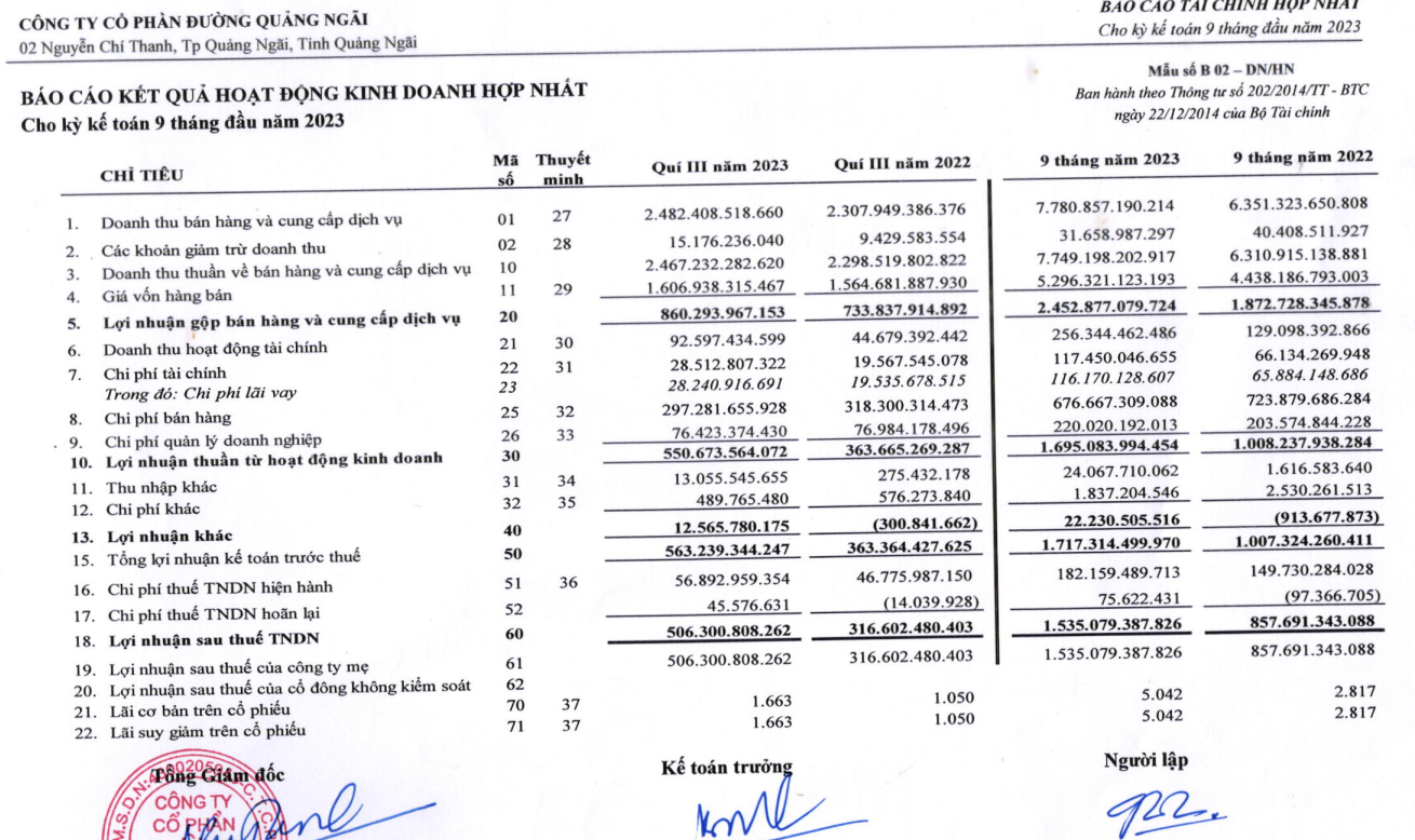 Báo cáo kết quả kinh doanh hợp nhất 9 tháng đầu năm 2023 của Đường Quảng Ngãi