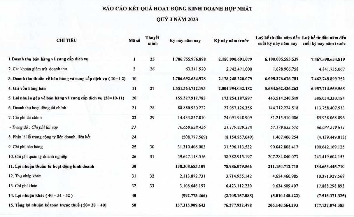 Báo cáo kết quả kinh doanh quý III của Tín Nghĩa