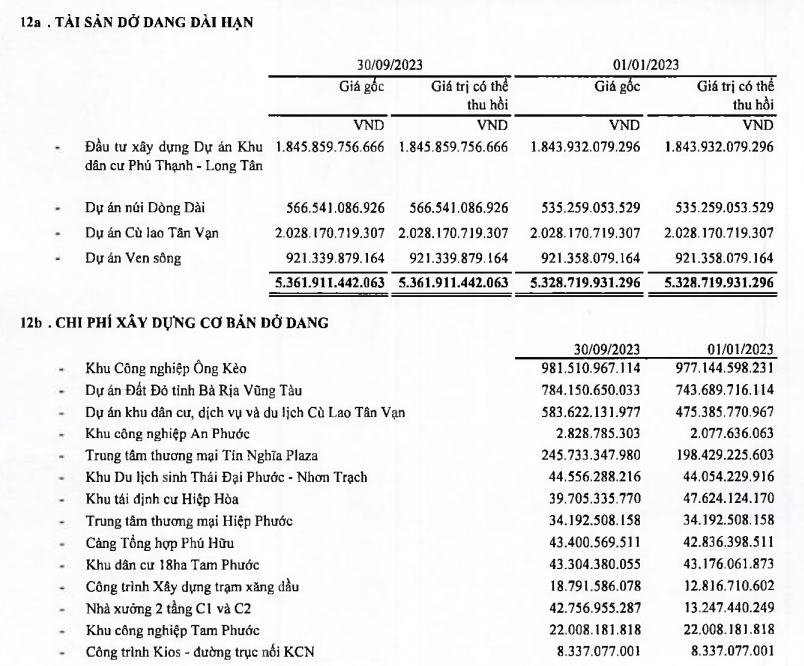 Danh mục tài sản dở dang dài hạn Tín Nghĩa