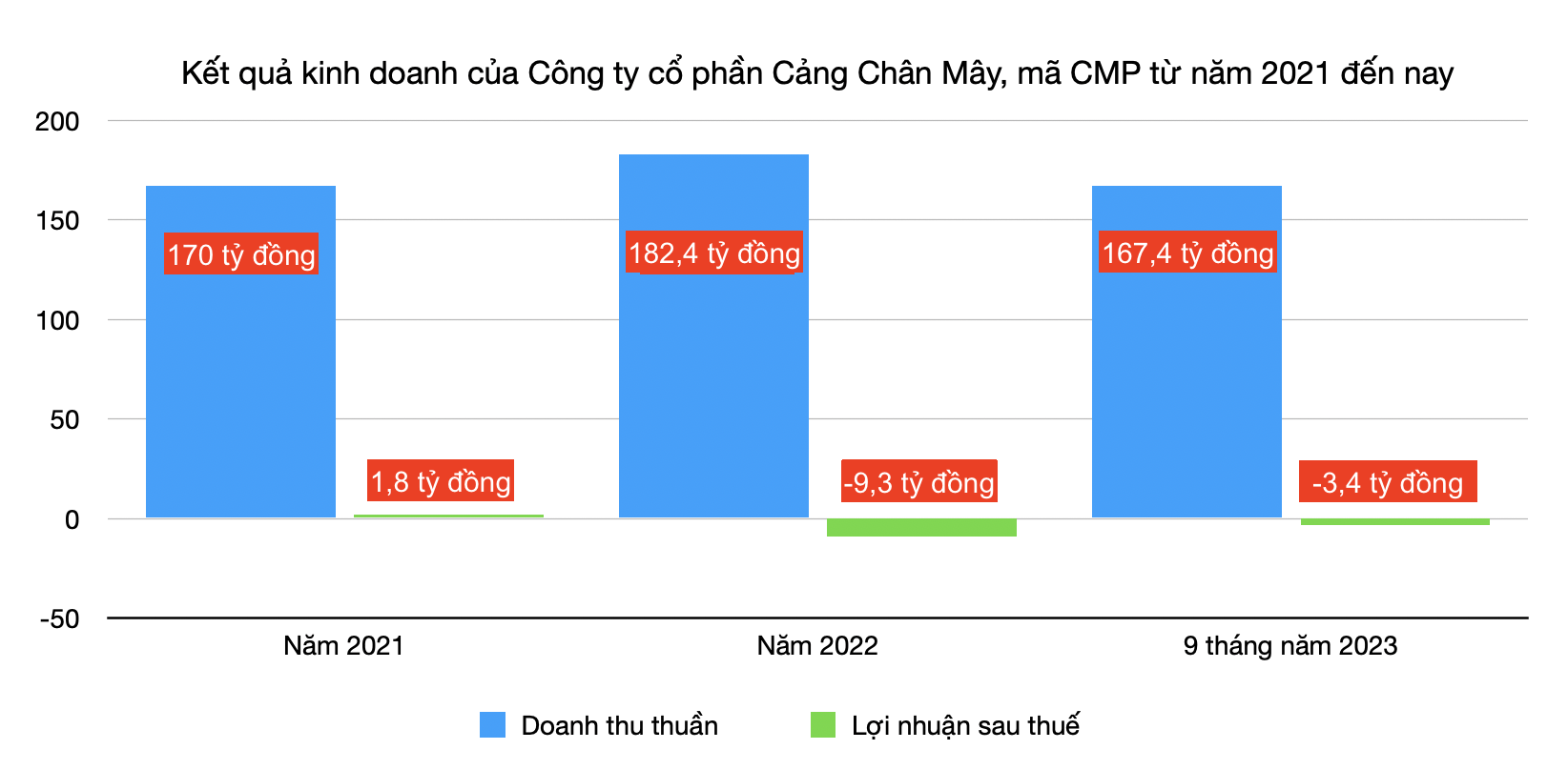 Công ty Cảng Chân Mây lợi nhuận kinh doanh ngày càng đi lùi