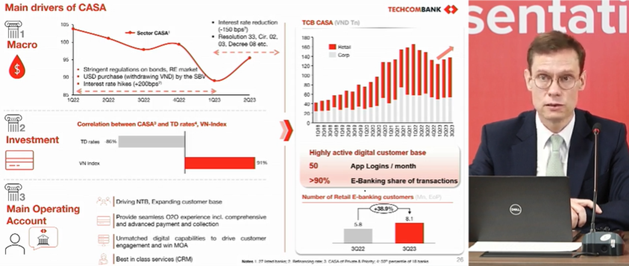 Techcombank hoàn thành 78% kết quả kinh doanh sau 9 tháng 2023