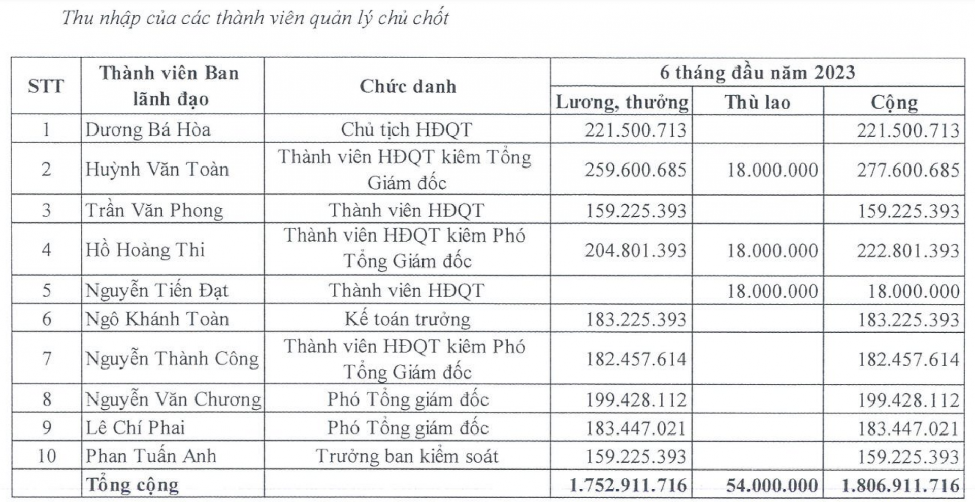 Hé lộ mức lương lãnh đạo Công ty Cảng Chân Mây (CMP)