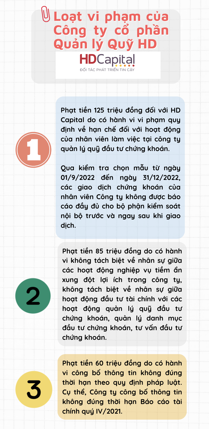 Công ty cổ phần Quản lý Quỹ HD (HD Capital) bị phạt 270 triệu đồng do loạt vi phạm